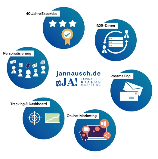 Dialogmarketing-Leistungen Jannausch GmbH